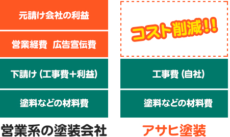 外壁塗装 アサヒ塗装 鹿嶋市